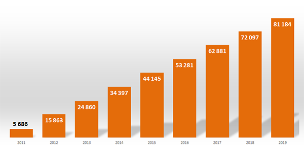 Antallet mottakere av AFP-ytelser i privat sektor 2011–2019