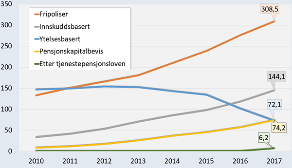 Utviklingen i ulike typer forsikringsforpliktelser, 2010–2017