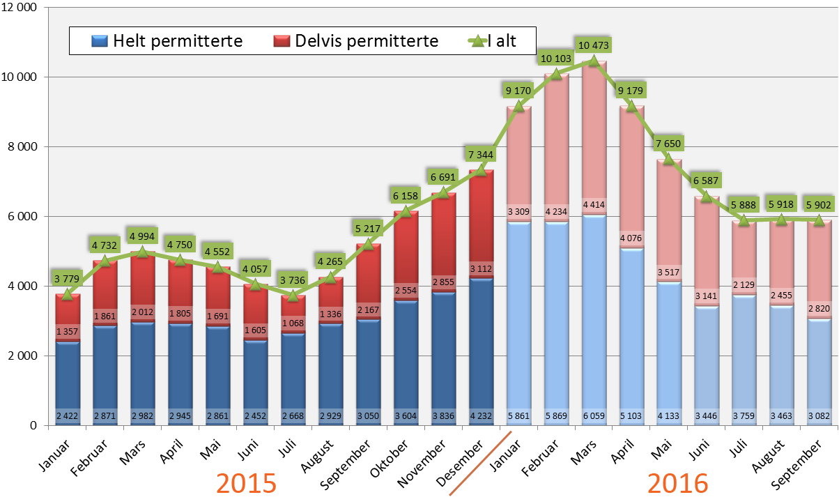 Antallet delvis og helt permitterte  Månedssnitt fra januar 2015 til og med september 2016