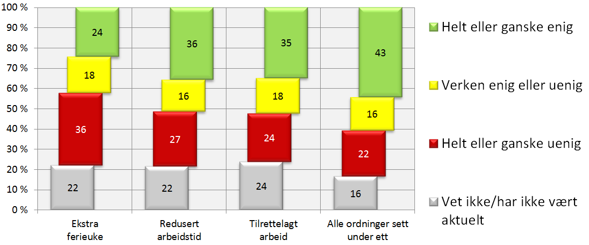 Lederne: Har særordningene hver for seg og/eller samlet sett bidratt til senere pensjonering blant ansatte?