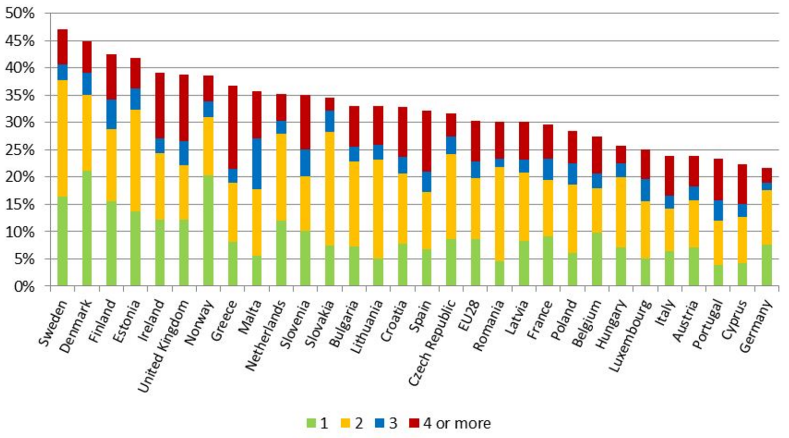Andel arbeidstakere som jobber 1, 2, 3 eller 4 søndager i løpet av en måned – EU28-landene og Norge, 2015