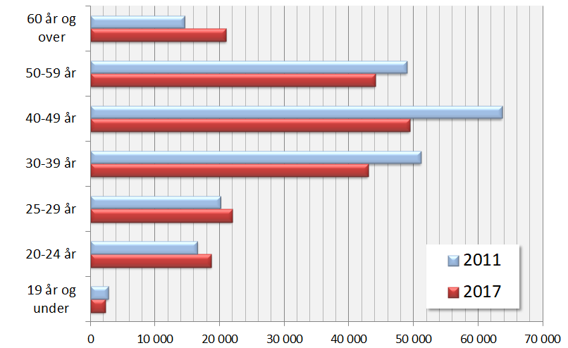 Antall personer med nedsatt arbeidsevne etter aldersgruppe. 1. halvår 2011 vs. 1. halvår 2017