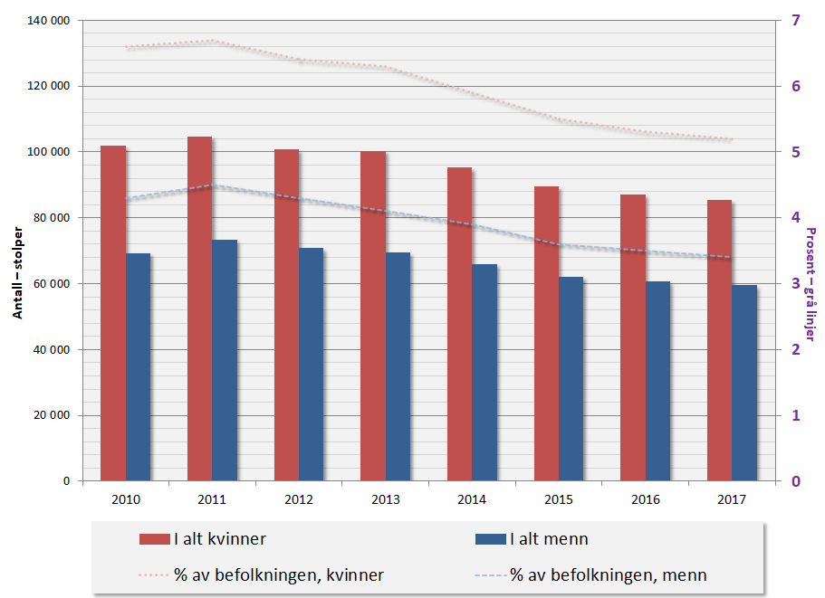 AAP-mottakere juni 2010 – juni 2017. Kjønn. Antall (stolper) og andel av befolkningen (linjer).