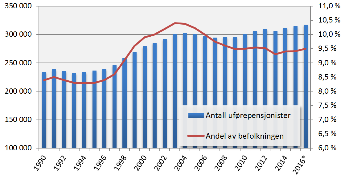 sosialpolitikk omufoere fig1