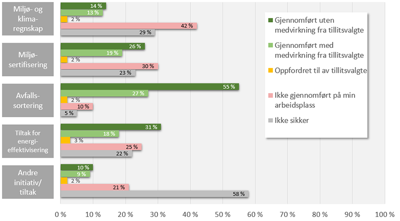 Er det på din arbeidsplass blitt gjennomført – eller har du eller andre tillitsvalgte oppfordret til – noen av de følgende tiltak i løpet av de siste to årene?  (Laveste N=860)