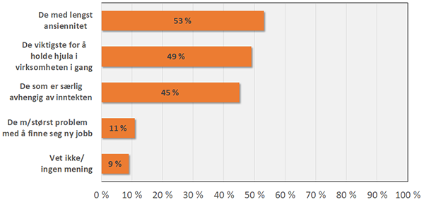 Ved valg mellom flere arbeidstakere, hvilken gruppe synes du det er viktigst å skjerme fra permittering? (inntil to svar er mulig) (N=781).