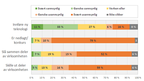 Om du ser framover til et tidspunkt der koronasituasjonen er over, forventer du at virksomheten du er tillitsvalgt i vil gjøre noe av det følgende? (N=781)