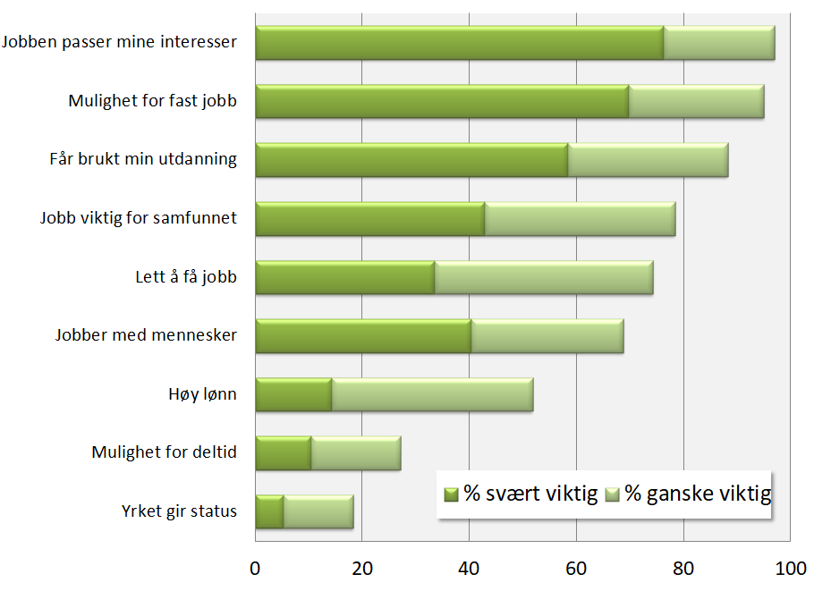 Andel som mener ulike forhold for valg av yrke er svært viktige eller ganske viktige.