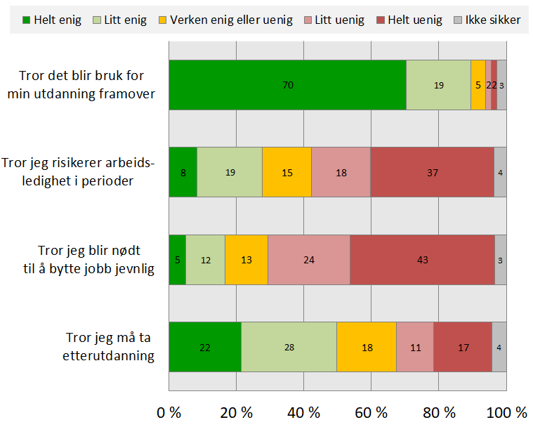 Enig i eller uenig? Arbeidsledighet, jobbytte, etterutdanning og utdanningsbehov.