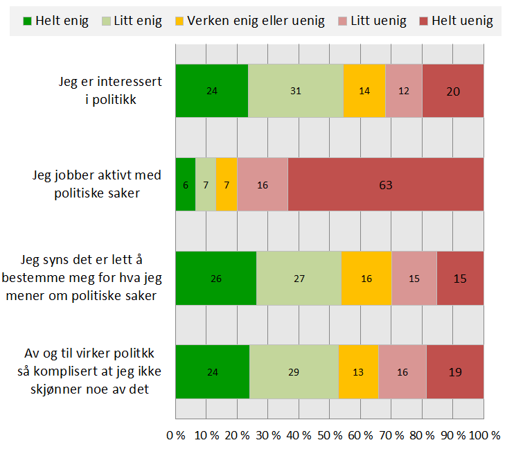 Unges interesse for politikk