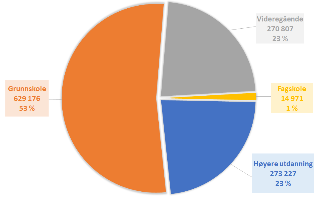 Antallet personer i skole, utdanning eller formell opplæring i 2016