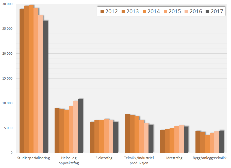 Antall søkere til Vg1 2012–2017 6 mest populære programområder.