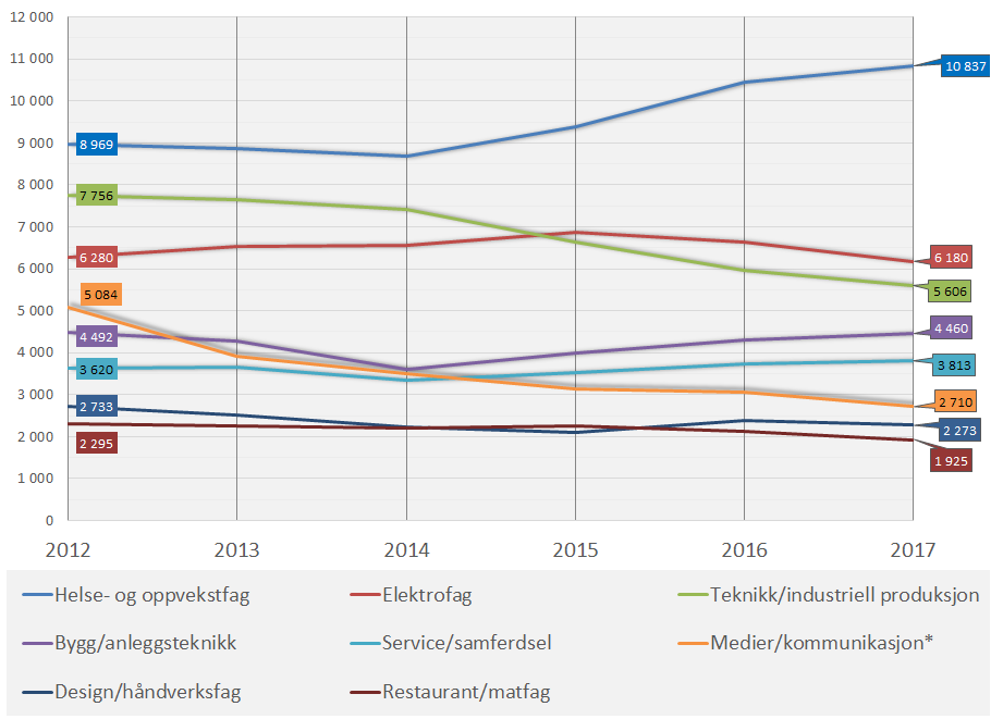 Søkere til Vg1-yrkesfag fordelt på utdanningsprogram, 2007–2014