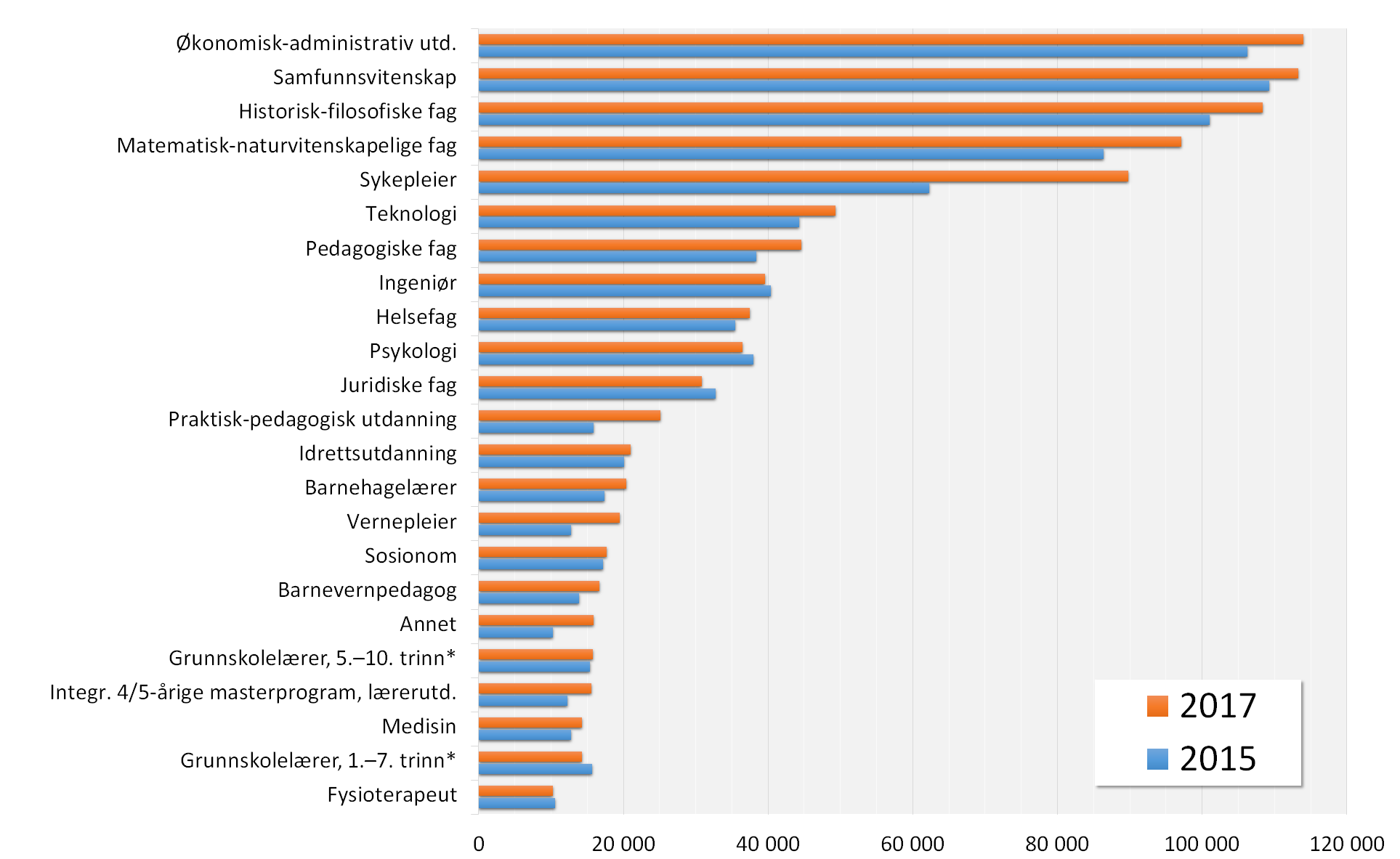 Antall søkere per utdanningsgren, 2015 og 2017 (program med flere enn 10 000 søkere i 2017)