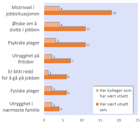 vold sos konsekvenser