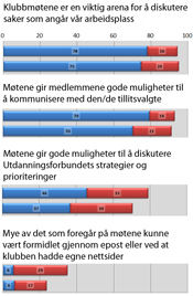 «HVOR ENIG eller uenig er du i disse påstandene om klubbmøtene?» (Tillitsvalgte og medlemmer uten verv)