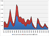 Antallet permitterte – helt og delvis – i gjennomsnitt gjennom et helt år fra 1979 til og med2019