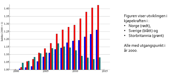 Vekst i kjøpekraft siden 2000, Norge, Sverige, Storbritannia. copyright Ragnar Nymoen/ Samfunnsøkonomisk analyse