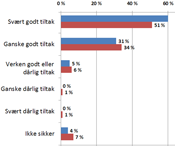 I hvilken grad vil du si at allmenngjøring av tariffavtale er et godt eller dårlig tiltak for å hindre uakseptable vilkår?