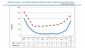 Andel lønnstakere som arbeider deltid etter kjønn og alder. Årsgjennomsnitt 2009. Prosent.