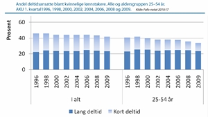 Andel deltidsansatte blant kvinnelige lønnstakere. Alle og aldersgruppen 25–54 år. AKU 1. kvartal 1996, 1998, 2000, 2002, 2004, 2006, 2008 og 2009.