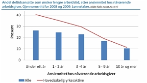 Avtalt arbeidstid etter yrke (kvinner og menn). Utvalgte kvinnedominerte yrker, 2009. 