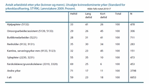 Avtalt arbeidstid etter yrke (kvinner og menn). Utvalgte kvinnedominerte yrker, 2009. 