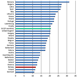 Andel personer under 18 år som er i risikosonen for fattigdom (inntekt under 60 prosent av den nasjonale medianinntekten). 2010. Kilde: Eurostats nettside