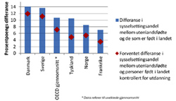 Differanse i sysselsettingsandelen mellom utenlandsfødteog personer født i landet 15-64 år. Prosentpoeng. Kilde: Eurostat