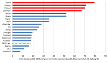 Fagorganisering i Norge, Sverige, Danmark og Finland fra 1999 til 2011. Prosent