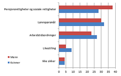 Hvilket av de følgende saksområder synes du ditt forbund bør prioritere aller høyest?