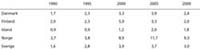Skatteinntekter fra selskaper som andel av BNP i de nordiske landene, 1990–2009. Prosent.