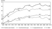 Totale skatteinntekter som prosent av BNP, 1965–2010. Uvektete gjennomsnitt.