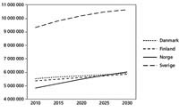 Forventet befolkningsutvikling i Danmark, Finland, Norge og Sverige 2010–2030.