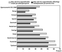 Andel som tror at det ikke vil være mulig å opprettholde nivået på alderspensjonene og de offentlige helsetjenestene ti år fram i tid. 2008.