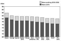 Forventet levealder ved fødsel. Menn. 2010 og 2030.