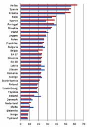 Ungdomsledighet. EU-landene og Norge, juli 2013* og juli 2012. Sesongjustert. (*Der tallmateriale for juli 2013 ikke er tilgjengelig er det benyttet tall fra juni 2013 (Kroatia, Kypros, Latvia, Ungarn, Slovenia), fra mai 2013 (Hellas, Storbritannia, Norge) og april 2013 (Romania).)