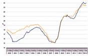 Ungdomsledighet. EU-28 og EA-17. Sesongjustert, januar 2000 – juli 2013. 