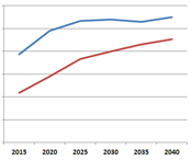 FRAMSKREVET antall nordmenn i alderen 20–39 og 50–69 år, 2015–2040. Kilde: SSB