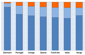 Ulike gruppers andel av inntekstveksten fra 1975 til 2007. Inntekter før skatt og eksklusive kapitalgevinster («capital gains») (Klikk for full størrelse og flere land)