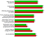 Andel virksomheter i ulike bransjer/næringer i utvalget som hadde en seniorpolitikk/ livsfasepolitikk i 2013.