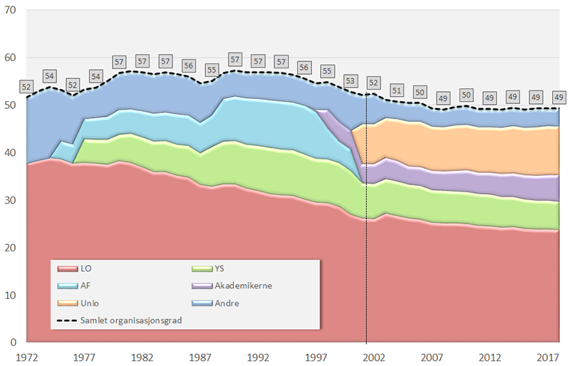 Organisasjonsgraden blant arbeidstakere etter hovedorganisasjon, 1972–2018.