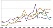 Utvikling i inntektsulikhet (ginikoeffisient). 1990–2012.
