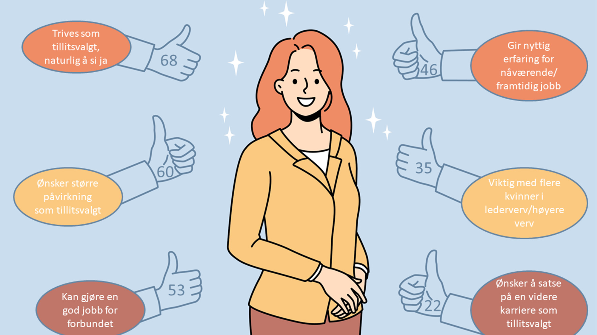 Hvordan f&aring; kvinner til &aring; ta p&aring; seg h&oslash;yere verv i fagbevegelsen?