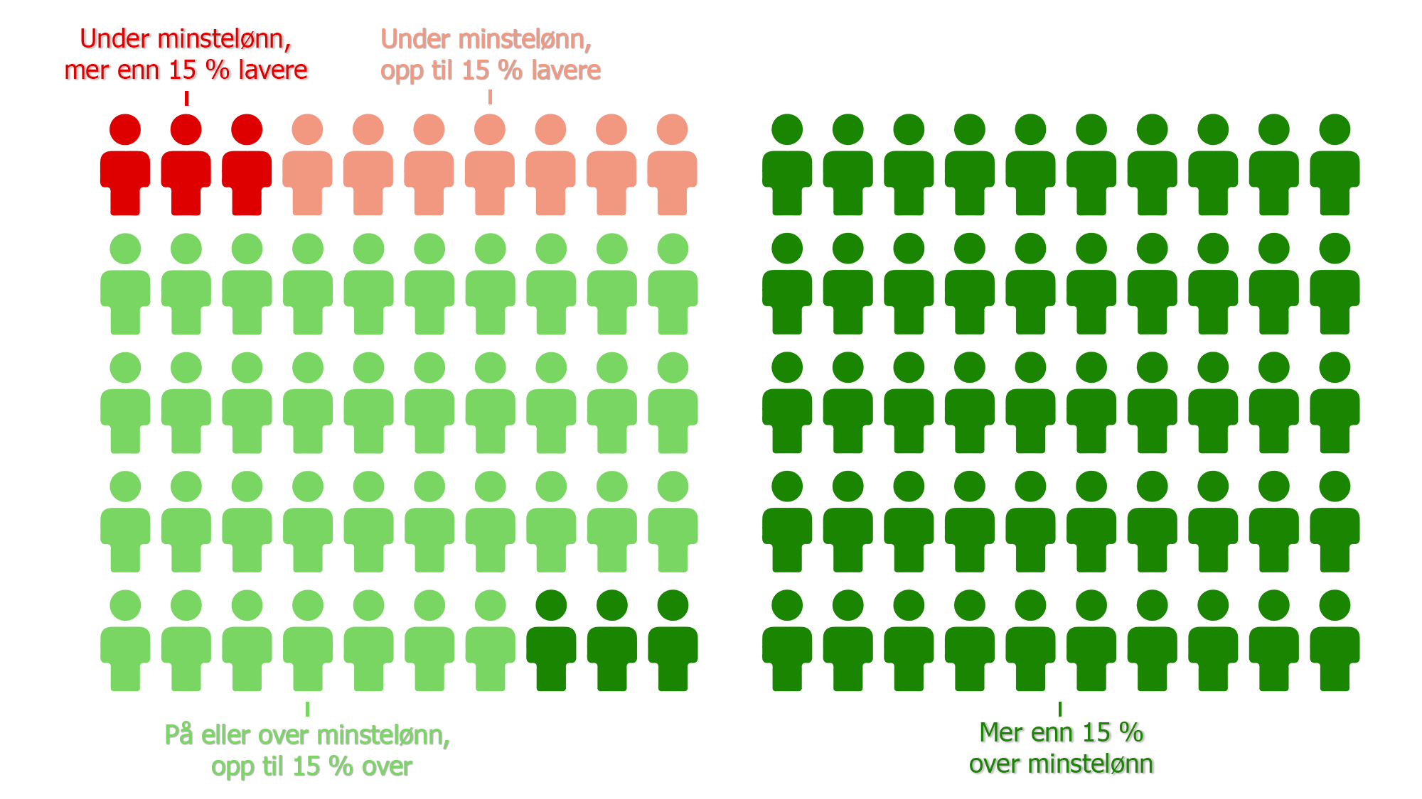 1 av 10 lønnes under minstelønn