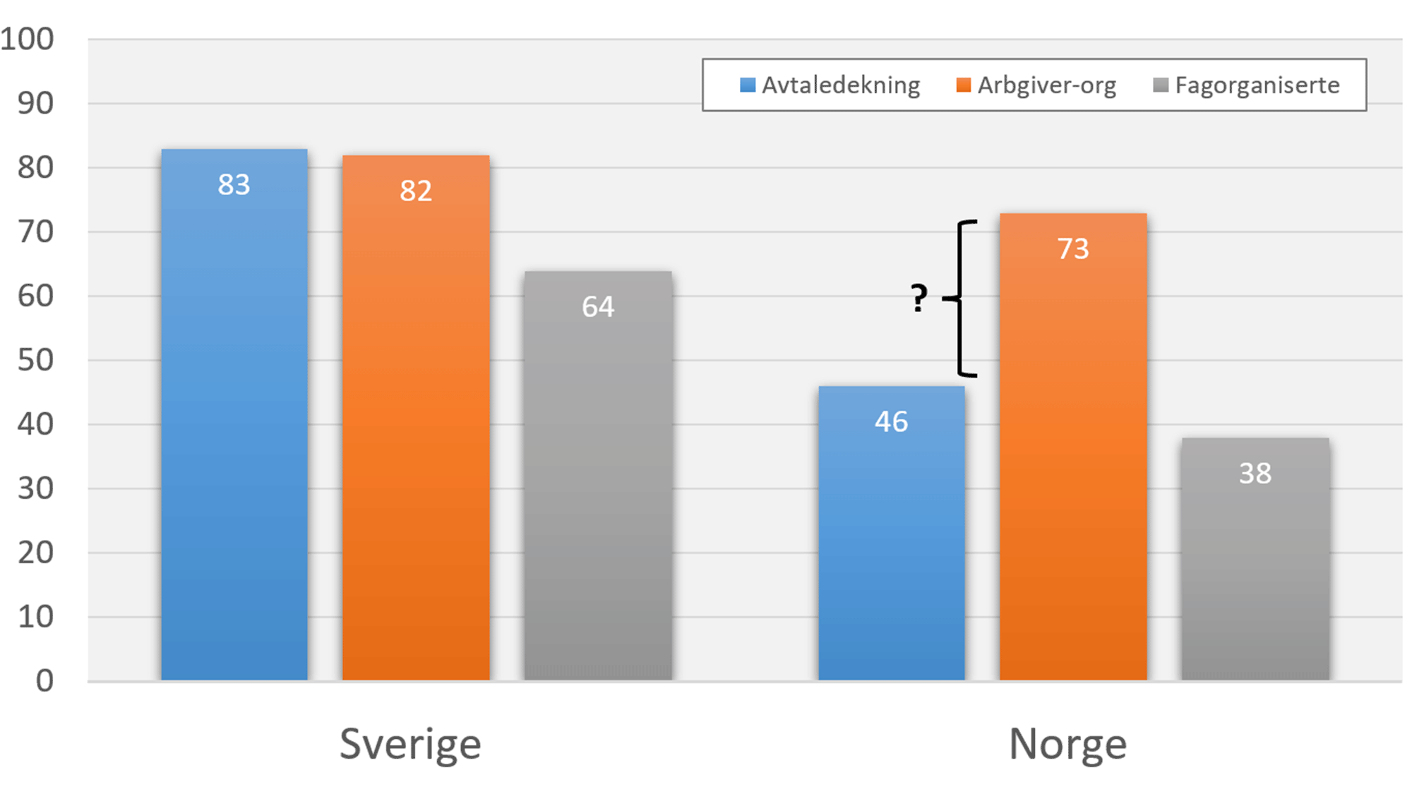 <p>NORDISK SKILLE: Figuren viser omfanget av tariffavtaler og organiserte arbeidsgivere og arbeidstakere i privat sektor i Sverige og Norge i 2018. Her ser man at Norge ligger langt under svensk nivå både når det gjelder fagorganisering og utbredelsen av tariffavtaler.</p>