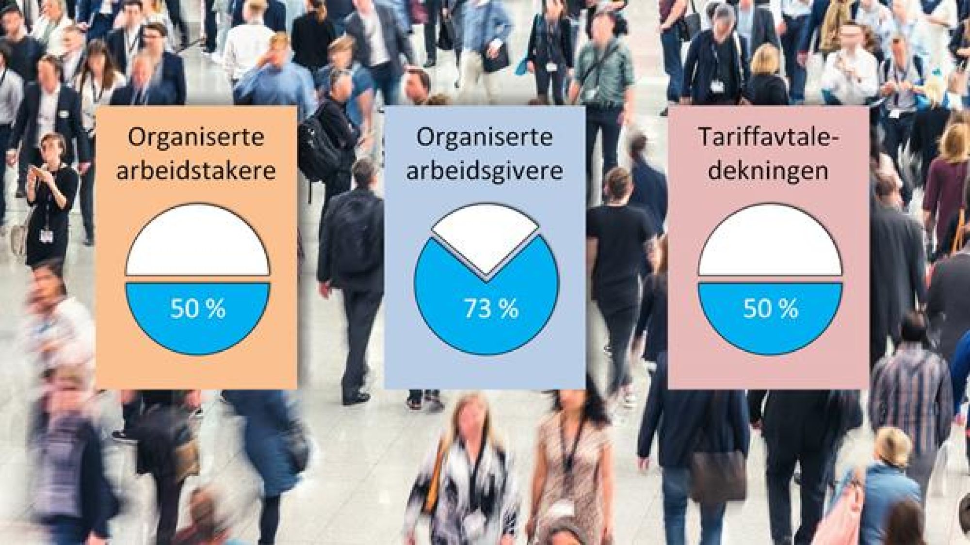 <p>FAFO HAR samlet og analysert seg fram til de siste tallene over det organiserte arbeidslivet i Norge</p>
