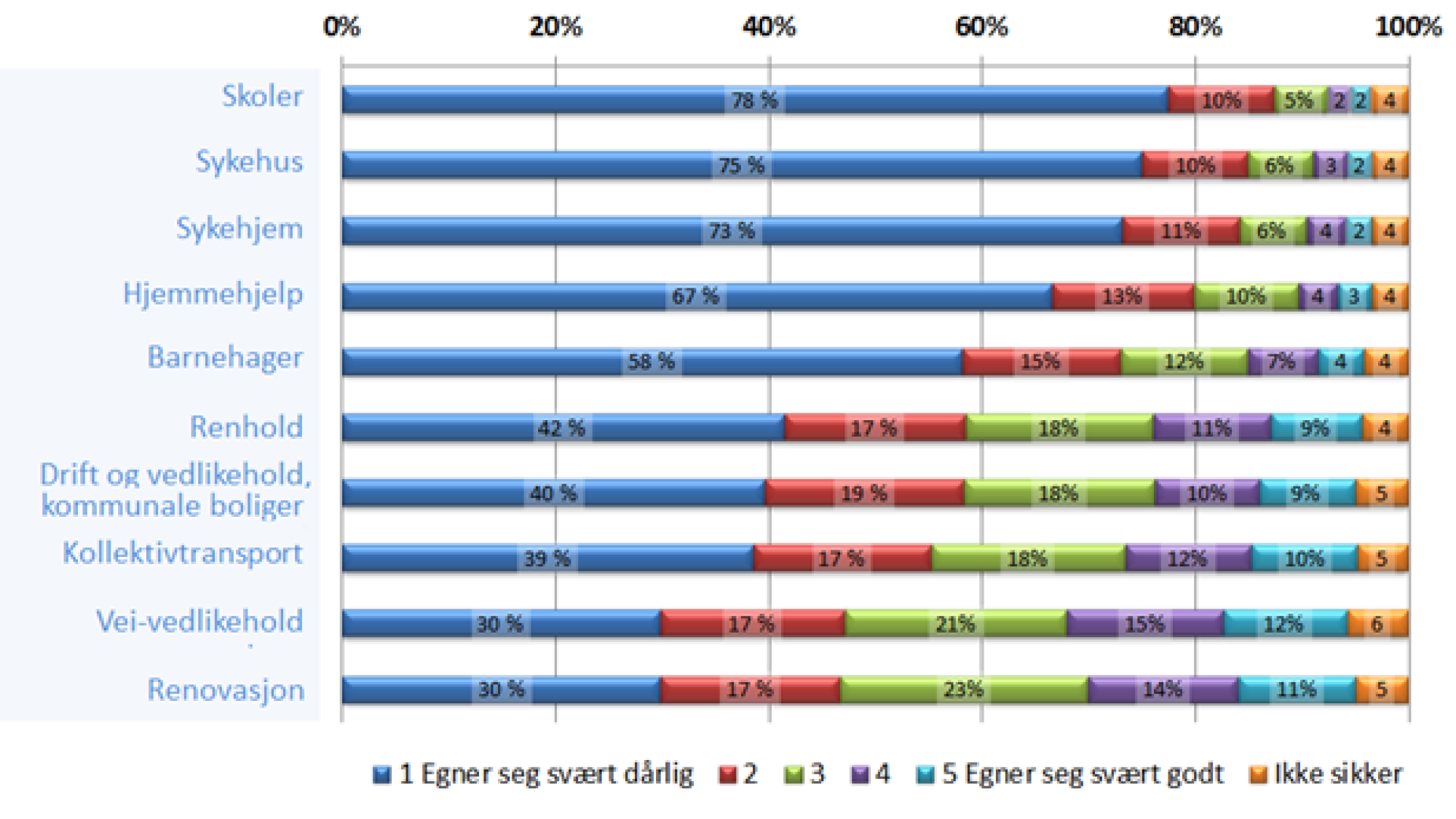 <p>TILLITSVALGTES MENINGER: Slik svarte Tillitsvalgpanelet våren 2015 på spørsmål om hvilke tjenesteområder de mener egner seg for konkurranseutsetting. (For bedre bildekvalitet, se boks noe lenger ned i artikkelen.)</p>