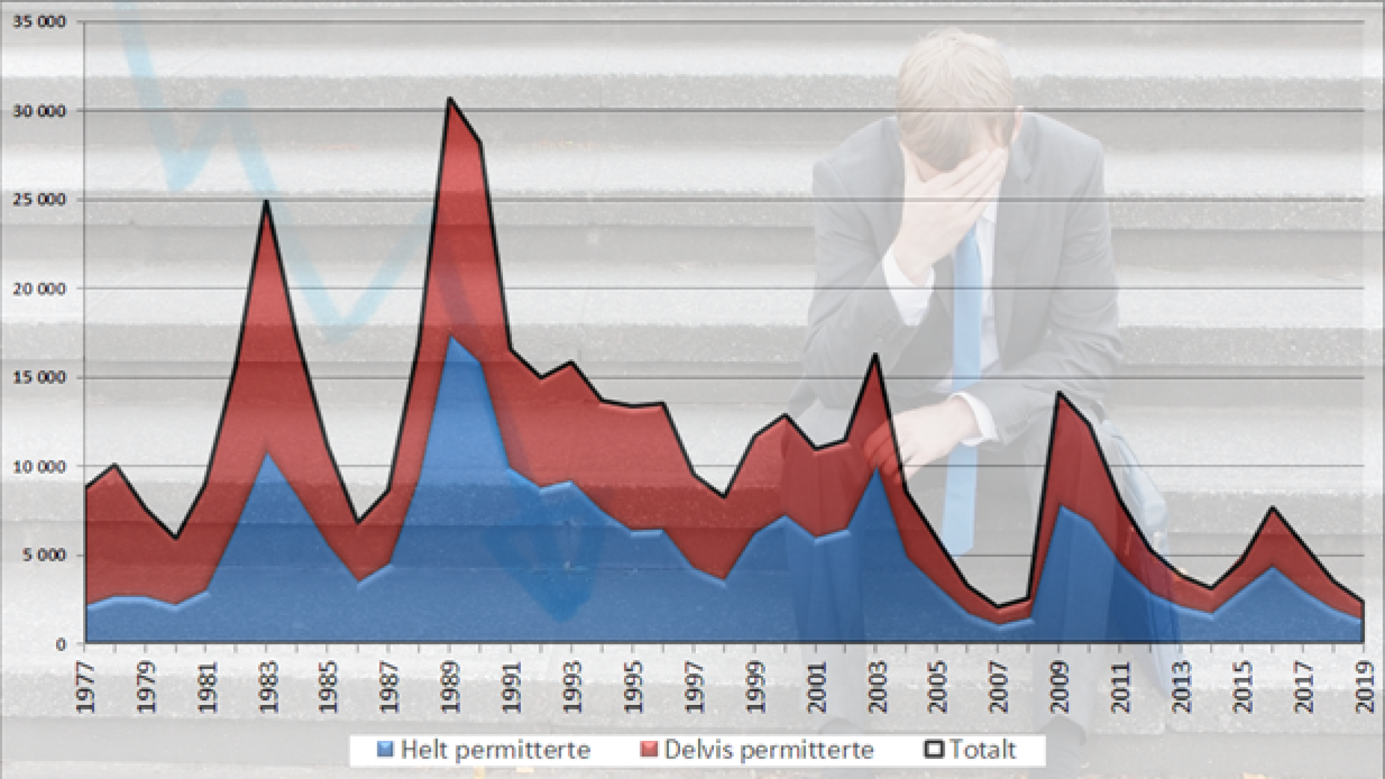 <p>BERG- OG DALBANE: Figuren viser hvor mange som i gjennomsnitt var permitterte til enhver tid hvert år fra 1979 til og med 2019. Som følge av korona-krisen i 2020 nådde antallet permitterte et skyhøyt nivå, se lenger ned i artikkelen for en framstilling av disse tallene</p>