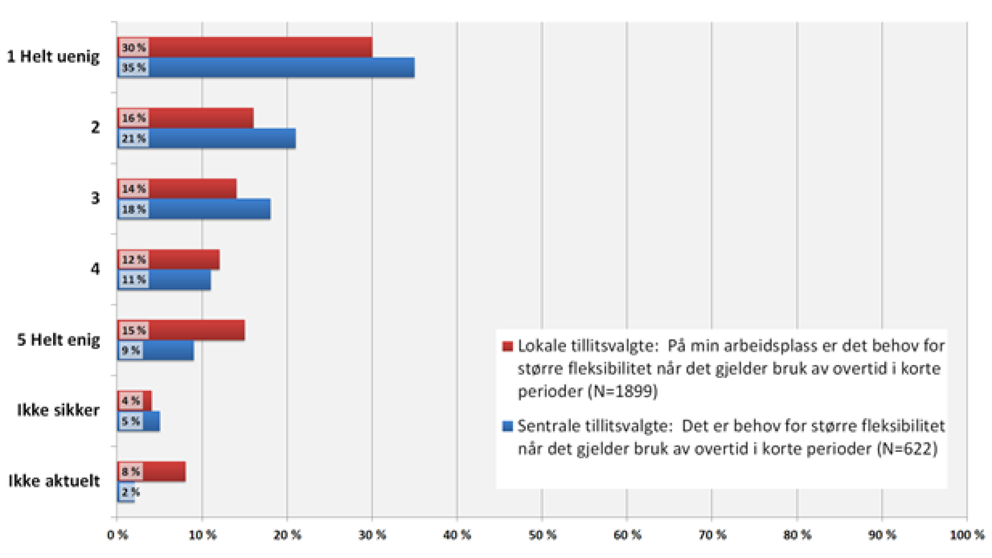 <p>NØDVENDIGE OVERTIDSENDRINGER? Er det «et behov for større fleksibilitet når det gjelder bruk av overtid i korte perioder» lød et av spørsmålene som et utvalg LOs tillitsvalgte har blitt bedt om å bedømme. Som det framgår av figuren, sa den klart største gruppen seg uenig i denne påstanden. Andelene som er «helt enig» i påstanden er henholdsvis 15 og 9 prosent. Graden av uenighet øker i virksomheter med mange midlertidige ansatte</p>